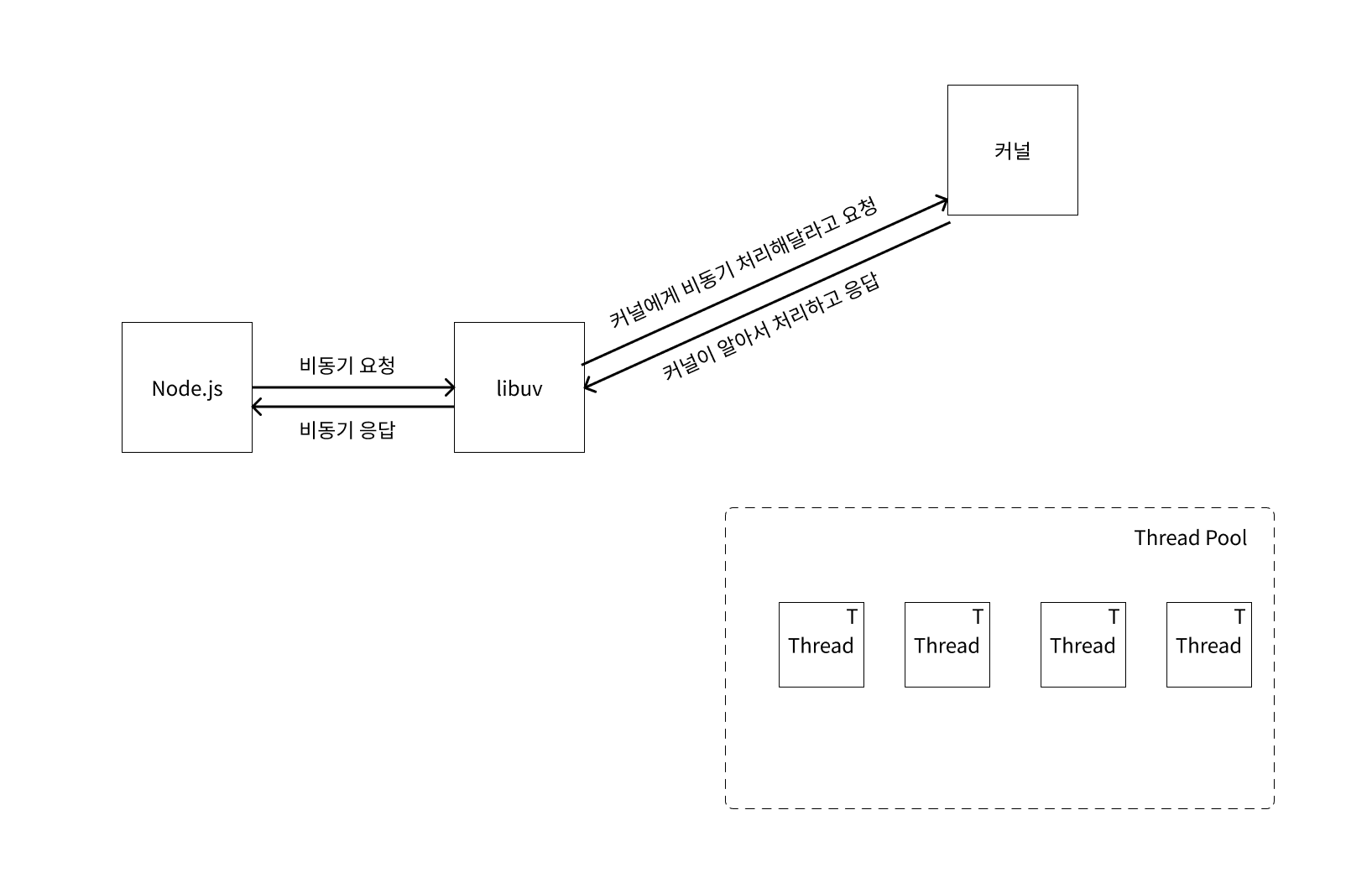 libuv-커널.png